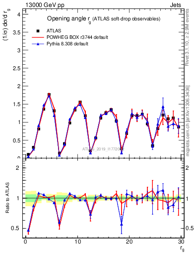 Plot of softdrop.rg in 13000 GeV pp collisions