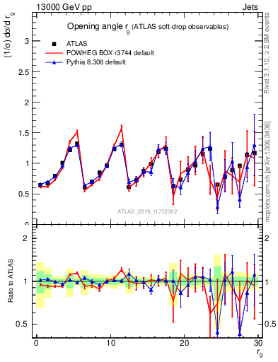 Plot of softdrop.rg in 13000 GeV pp collisions