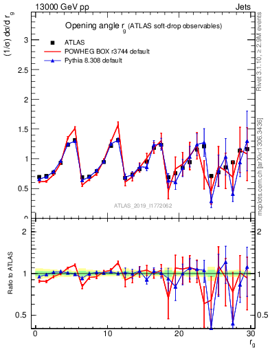 Plot of softdrop.rg in 13000 GeV pp collisions