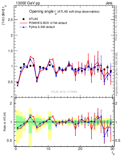 Plot of softdrop.rg in 13000 GeV pp collisions