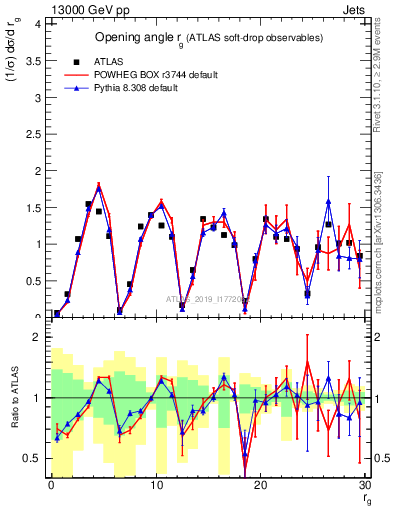 Plot of softdrop.rg in 13000 GeV pp collisions