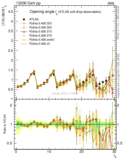 Plot of softdrop.rg in 13000 GeV pp collisions