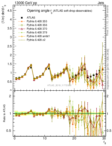 Plot of softdrop.rg in 13000 GeV pp collisions