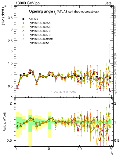 Plot of softdrop.rg in 13000 GeV pp collisions