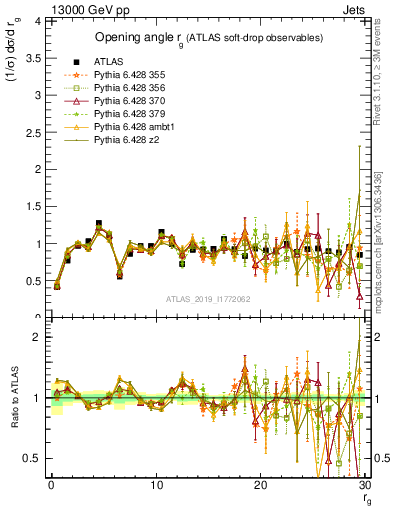 Plot of softdrop.rg in 13000 GeV pp collisions