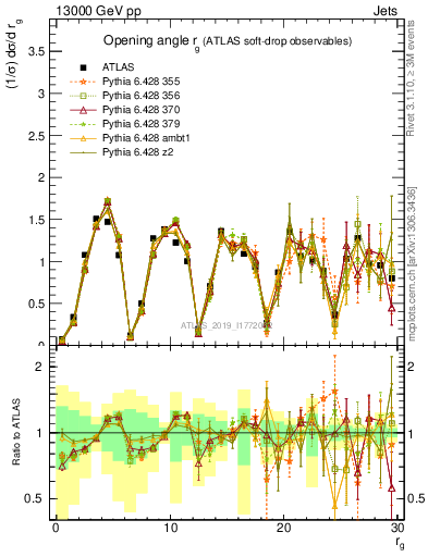 Plot of softdrop.rg in 13000 GeV pp collisions