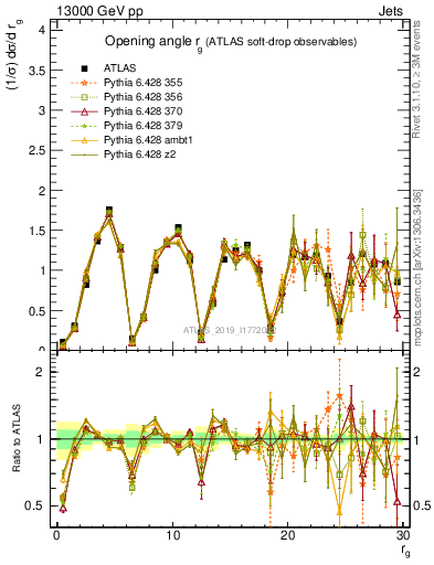 Plot of softdrop.rg in 13000 GeV pp collisions