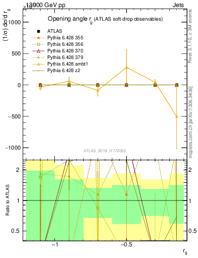 Plot of softdrop.rg in 13000 GeV pp collisions