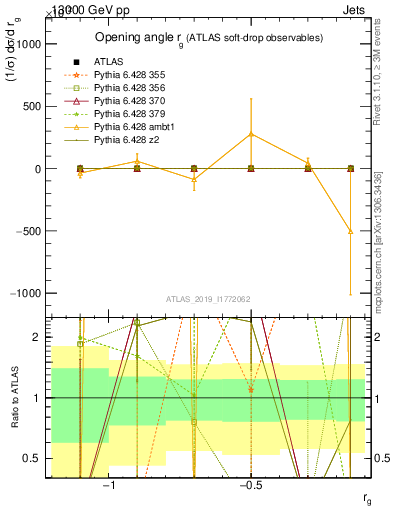 Plot of softdrop.rg in 13000 GeV pp collisions