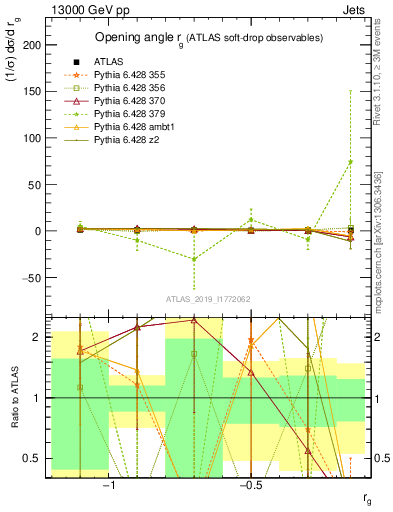 Plot of softdrop.rg in 13000 GeV pp collisions