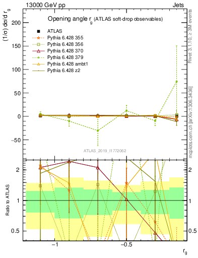 Plot of softdrop.rg in 13000 GeV pp collisions