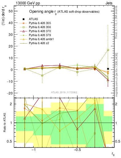 Plot of softdrop.rg in 13000 GeV pp collisions