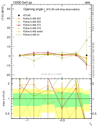 Plot of softdrop.rg in 13000 GeV pp collisions