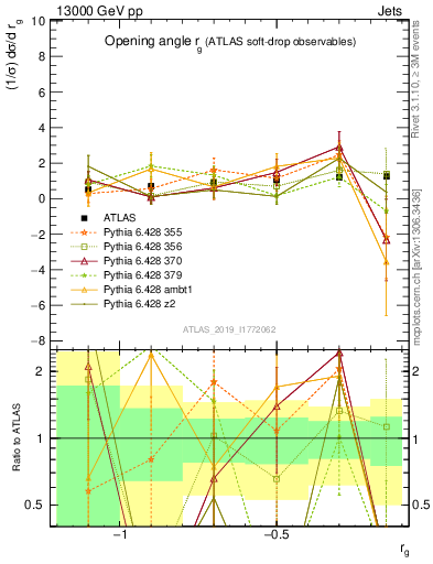 Plot of softdrop.rg in 13000 GeV pp collisions