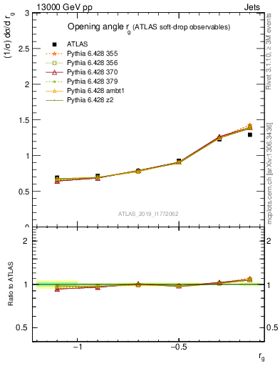 Plot of softdrop.rg in 13000 GeV pp collisions