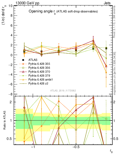 Plot of softdrop.rg in 13000 GeV pp collisions