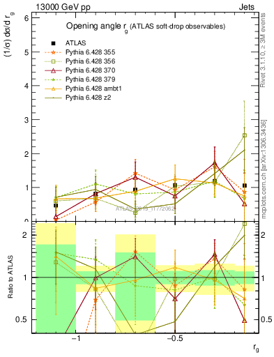 Plot of softdrop.rg in 13000 GeV pp collisions