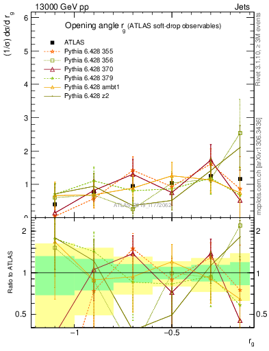 Plot of softdrop.rg in 13000 GeV pp collisions