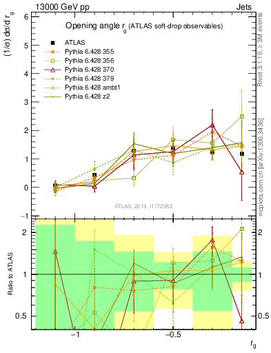 Plot of softdrop.rg in 13000 GeV pp collisions