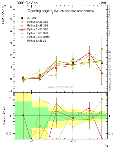 Plot of softdrop.rg in 13000 GeV pp collisions