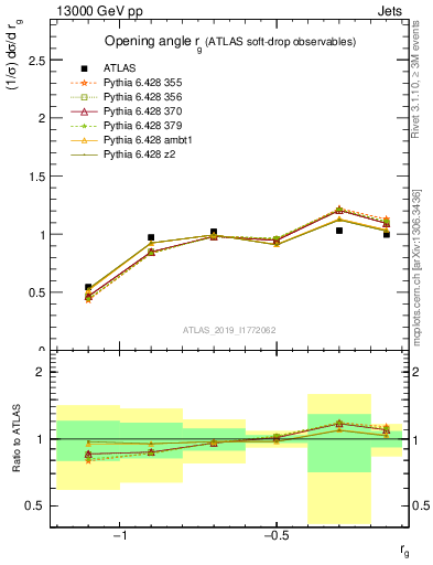 Plot of softdrop.rg in 13000 GeV pp collisions