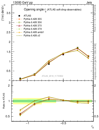 Plot of softdrop.rg in 13000 GeV pp collisions