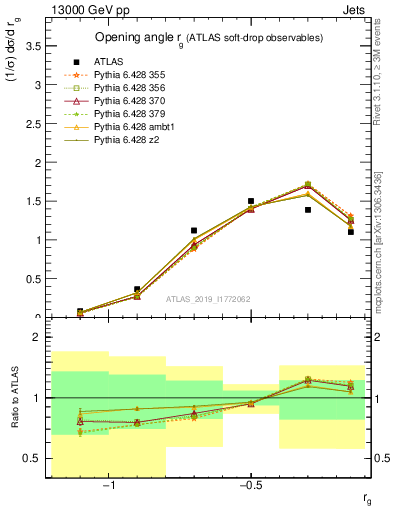 Plot of softdrop.rg in 13000 GeV pp collisions