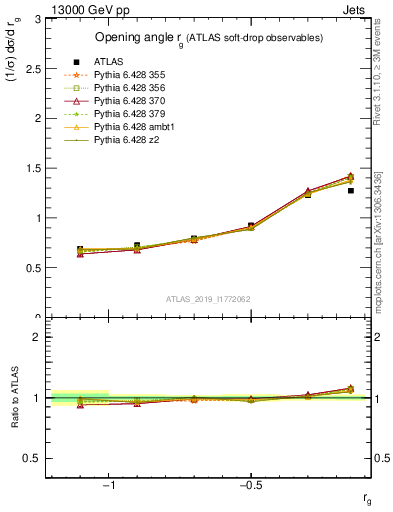 Plot of softdrop.rg in 13000 GeV pp collisions