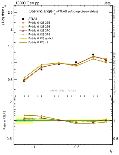 Plot of softdrop.rg in 13000 GeV pp collisions