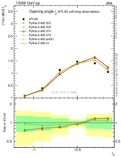 Plot of softdrop.rg in 13000 GeV pp collisions