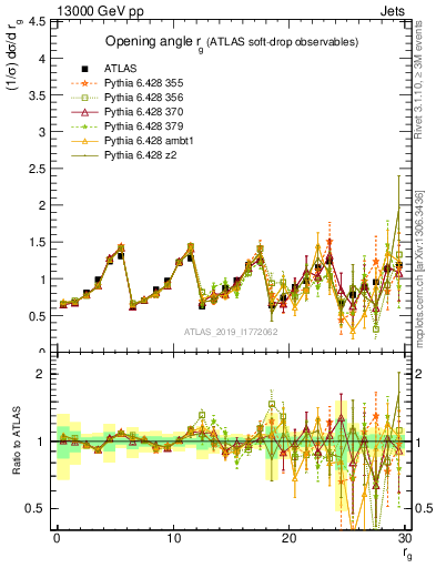 Plot of softdrop.rg in 13000 GeV pp collisions