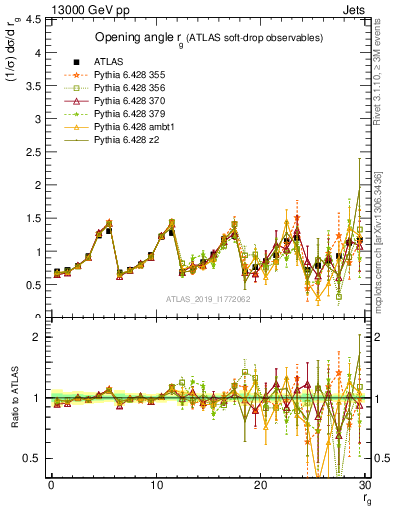 Plot of softdrop.rg in 13000 GeV pp collisions