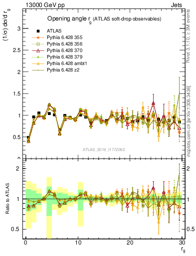 Plot of softdrop.rg in 13000 GeV pp collisions