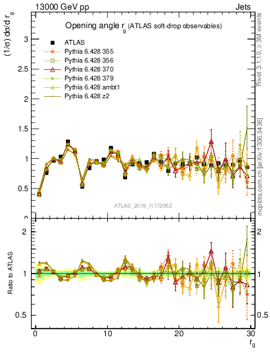 Plot of softdrop.rg in 13000 GeV pp collisions