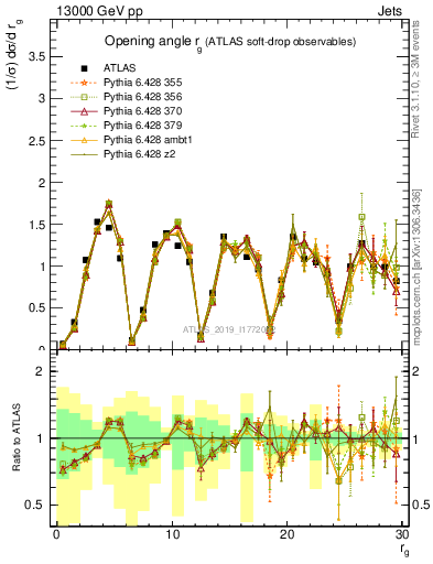 Plot of softdrop.rg in 13000 GeV pp collisions