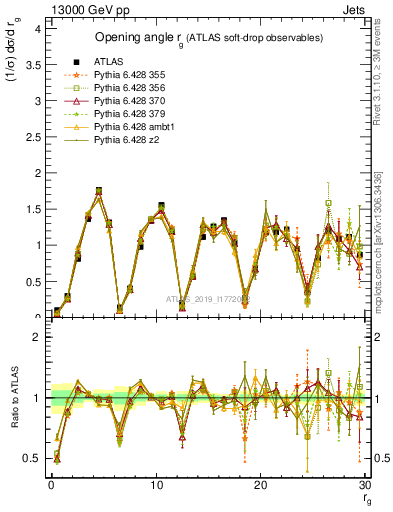 Plot of softdrop.rg in 13000 GeV pp collisions