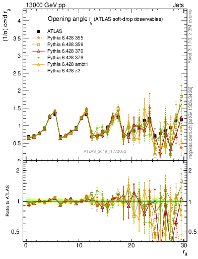 Plot of softdrop.rg in 13000 GeV pp collisions