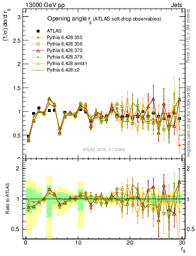 Plot of softdrop.rg in 13000 GeV pp collisions