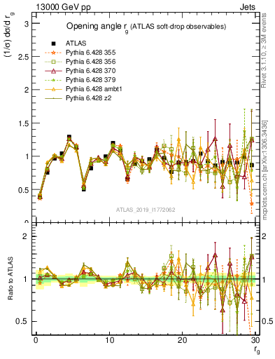 Plot of softdrop.rg in 13000 GeV pp collisions