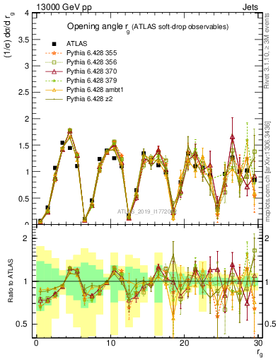 Plot of softdrop.rg in 13000 GeV pp collisions