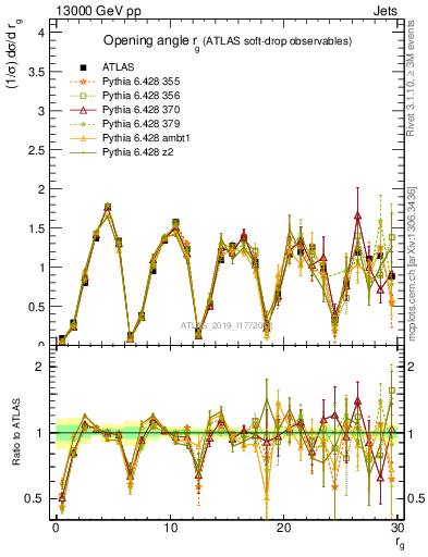 Plot of softdrop.rg in 13000 GeV pp collisions