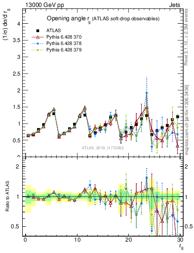 Plot of softdrop.rg in 13000 GeV pp collisions