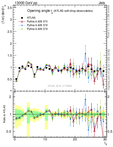 Plot of softdrop.rg in 13000 GeV pp collisions