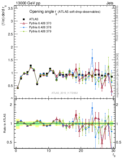 Plot of softdrop.rg in 13000 GeV pp collisions