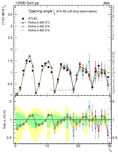 Plot of softdrop.rg in 13000 GeV pp collisions