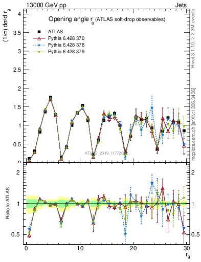 Plot of softdrop.rg in 13000 GeV pp collisions