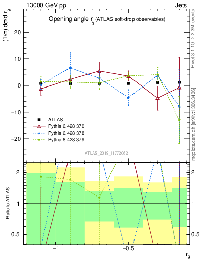 Plot of softdrop.rg in 13000 GeV pp collisions