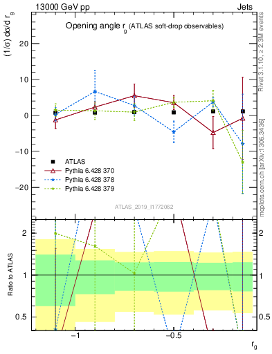 Plot of softdrop.rg in 13000 GeV pp collisions