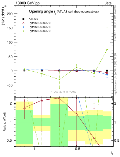 Plot of softdrop.rg in 13000 GeV pp collisions