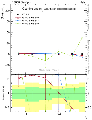 Plot of softdrop.rg in 13000 GeV pp collisions